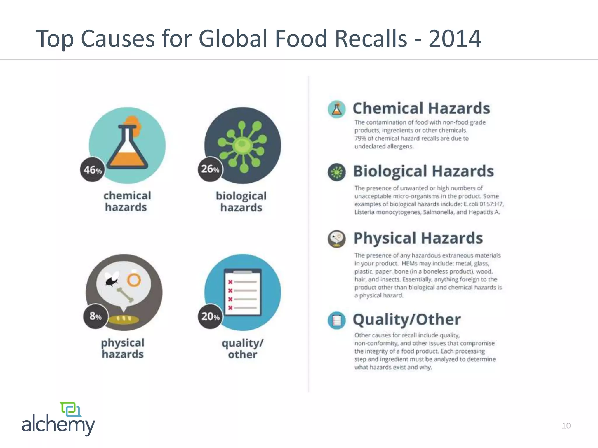 Top Causes for Global Food Recalls - 2014
10
 