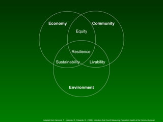 Economy                                             Community
                                       Equity




                                  Resilience

               Sustainability                          Livability




                              Environment




Adapted from Hancock, T. , Labonte, R., Edwards, R., (1999). Indicators that Count!-Measuring Population Health at the Community Level
 