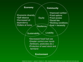 Economy                                               Community

                                                                     •Improved nutrition
•Economic diversity                                                  •Food options
•Self reliance                              Equity                   •Food access
•Decreased oil                                                       •Social ties
dependency                                                           •Working conditions
•Dollars at home                                                     •food = necessity
                                        Resilience


                 Sustainability                             Livability

                     •Decreased fossil fuel use
                     •Greater control over inputs
                      (fertilizers, pesticides etc.)
                     •Protection of seed stock and
                       farmland

                                   Environment


     Adapted from Hancock, T. , Labonte, R., Edwards, R., (1999). Indicators that Count!-Measuring Population Health at the Community Level
 