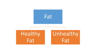 Fat
Healthy
Fat
Unhealthy
Fat
 