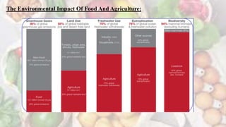 The Environmental Impact Of Food And Agriculture:
 