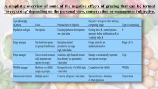 A simplistic overview of some of the negative effects of grazing that can be termed
‘overgrazing’ depending on the personal view, conservation or management objective.
 
