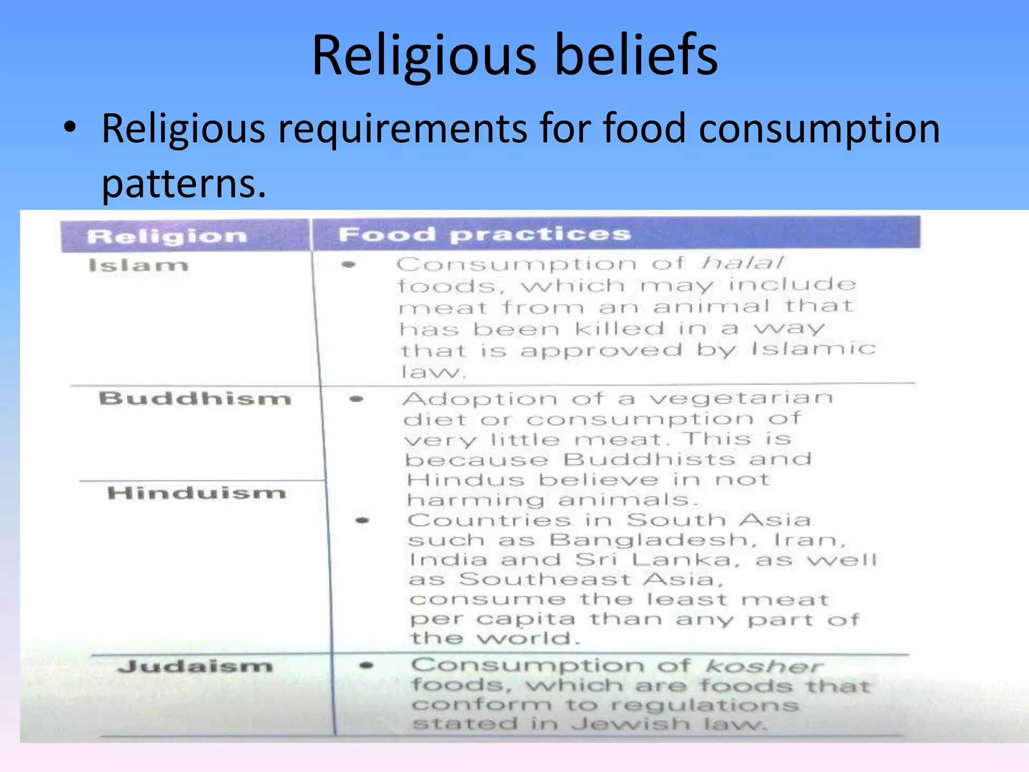 Religious beliefs
• Religious requirements for food consumption
patterns.
 