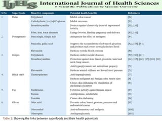 Table 1: Showing the links between superfoods and their health potentials
 