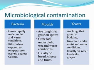 Microbiological contamination
