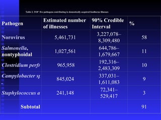 Table 2. TOP  five pathogens contributing to domestically acquired foodborne illnesses  Pathogen Estimated number of illnesses 90% Credible Interval % Norovirus 5,461,731  3,227,078–8,309,480 58 Salmonella , nontyphoidal 1,027,561  644,786–1,679,667 11 Clostridium perfringens 965,958 192,316–2,483,309 10 Campylobacter spp . 845,024  337,031–1,611,083 9 Staphylococcus aureus 241,148  72,341–529,417 3 Subtotal 91 
