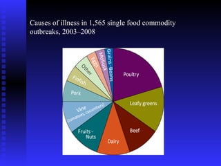 Causes of illness in 1,565 single food commodity outbreaks, 2003–2008  