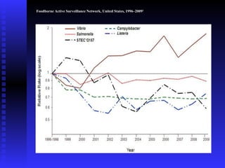 Foodborne Active Surveillance Network, United States, 1996–2009 2                                                                                                                                                                                         