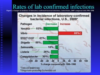 Rates of lab confirmed infections Figure 2. Changes in incidence of laboratory-confirmed bacterial infections, United States, 2009 1  compared with 1996–1998                                                                                                                                                               