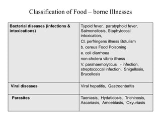 Classification of Food – borne Illnesses
Bacterial diseases (infections &
intoxications)
Typoid fever, paratyphoid fever,
Salmonellosis, Staphyloccal
intoxication,
Cl. perfringens illness Botulism
b. cereus Food Poisoning
e. coli diarrhoea
non-cholera vibrio illness
V. parahaemolyticus - infection,
streptococcal infection, Shigellosis,
Brucellosis
Viral diseases Viral hepatitis, Gastroenteritis
Parasites Taeniasis, Hydatidosis, Trichinosis,
Ascariasis, Amoebiasis, Oxyuriasis
 