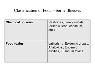 Classification of Food – borne Illnesses
Chemical poisons Pesticides, heavy metals
(arsenic, lead, cadmium,
etc.)
Food toxins Lathyrism, Epidemic dropsy,
Aflatoxins , Endemic
ascities, Fusarium toxins
 