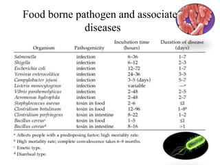 Food borne pathogen and associated
diseases
 