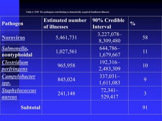 Table 2. TOP five pathogens contributing to domestically acquired foodborne illnesses
Pathogen
Estimated number
of illnesses
90% Credible
Interval
%
Norovirus 5,461,731
3,227,078–
8,309,480
58
Salmonella,
nontyphoidal
1,027,561
644,786–
1,679,667
11
Clostridium
perfringens
965,958
192,316–
2,483,309
10
Campylobacter
spp.
845,024
337,031–
1,611,083
9
Staphylococcus
aureus
241,148
72,341–
529,417
3
Subtotal 91
 
