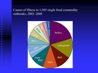 Causes of illness in 1,565 single food commodity
outbreaks, 2003–2008
 