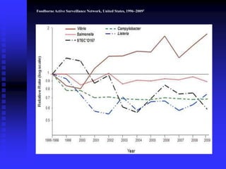 Foodborne Active Surveillance Network, United States, 1996–20092
 