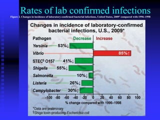 Figure 2. Changes in incidence of laboratory-confirmed bacterial infections, United States, 20091 compared with 1996–1998
Rates of lab confirmed infections
 