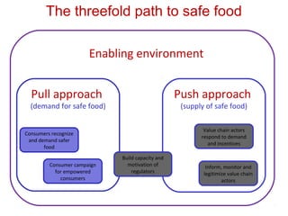 Sustained food safety action for improved nutrition and health of Africans