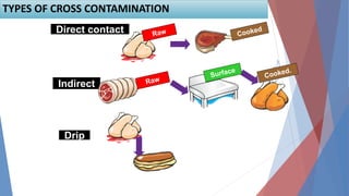 18
Direct contact
Indirect
Drip
TYPES OF CROSS CONTAMINATION
 