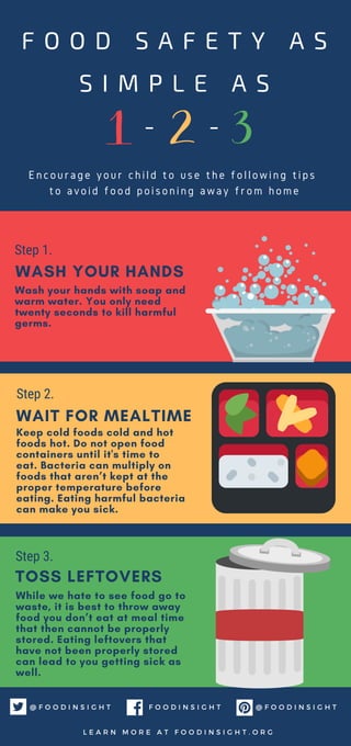 Wash your hands with soap and
warm water. You only need
twenty seconds to kill harmful
germs. 
WASH YOUR HANDS
Keep cold foods cold and hot
foods hot. Do not open food
containers until it's time to
eat. Bacteria can multiply on
foods that aren’t kept at the
proper temperature before
eating. Eating harmful bacteria
can make you sick. 
WAIT FOR MEALTIME
While we hate to see food go to
waste, it is best to throw away
food you don’t eat at meal time
that then cannot be properly
stored. Eating leftovers that
have not been properly stored
can lead to you getting sick as
well.
TOSS LEFTOVERS
F O O D S A F E T Y A S
S I M P L E A S
    -     -    
@ F O O D I N S I G H TF O O D I N S I G H T@ F O O D I N S I G H T
L E A R N M O R E A T F O O D I N S I G H T . O R G
E n c o u r a g e y o u r c h i l d t o u s e t h e f o l l o w i n g t i p s
t o a v o i d f o o d p o i s o n i n g a w a y f r o m h o m e
Step 1.
Step 2.
Step 3.
 