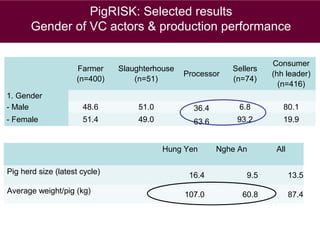 Food safety challenges in smallholder pig value chains in Vietnam: From an assessment to feasible interventions using an integrated approach