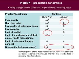 Food safety challenges in smallholder pig value chains in Vietnam: From an assessment to feasible interventions using an integrated approach