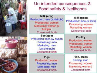 Why food safety matters for development: agri-food system perspective