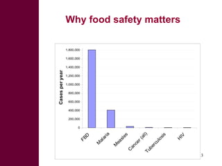 Why food safety matters 