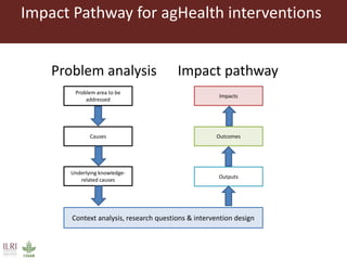 Food safety interventions: economic and health outcomes and impacts
