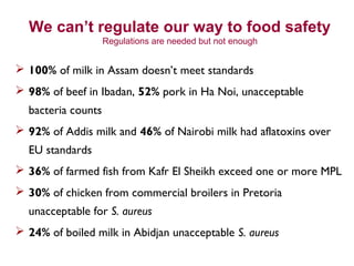 We can’t regulate our way to food safety
Regulations are needed but not enough
 100% of milk in Assam doesn’t meet standards
 98% of beef in Ibadan, 52% pork in Ha Noi, unacceptable
bacteria counts
 92% of Addis milk and 46% of Nairobi milk had aflatoxins over
EU standards
 36% of farmed fish from Kafr El Sheikh exceed one or more MPL
 30% of chicken from commercial broilers in Pretoria
unacceptable for S. aureus
 24% of boiled milk in Abidjan unacceptable S. aureus
 