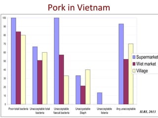 17
0
10
20
30
40
50
60
70
80
90
100
Poor total bacteria Unacceptable total
bacteria
Unacceptable
faecal bacteria
Unaccpetable
Staph
Unacceptable
listeria
Any unacceptable
Supermarket
Wet market
Village
Pork in Vietnam
ILRI, 2013
 