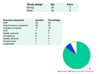 20
Outcome measured Number Percentage
KAP 25 28
Hazard level or presence 24 27
Indicator of hazard 17 19
WTP 7 8
Health outcome 6 7
Compliance 4 4
Quality attribute 4 4
Infrastructure 1 1
Livelihoods 1 1
Study design Epi Econ
Strong 20 2
Weak 34 4
 