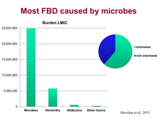 Most FBD caused by microbes
Havelaar et al., 2015
 