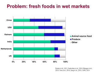 Problem: fresh foods in wet markets
Painter et al., 2013, Sudershan et al., 2014, Mangan et al.,
2014; Tam et al., 2014; Sang et al., 2014 ; ILRI, 2016
 