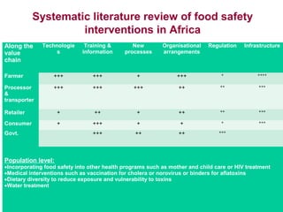 Food safety in low- and middle-income countries: What works, what doesn't and why