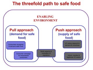 Food safety in low- and middle-income countries: What works, what doesn't and why