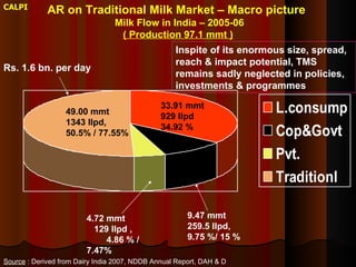 The Importance of the Informal Milk Sector in India  