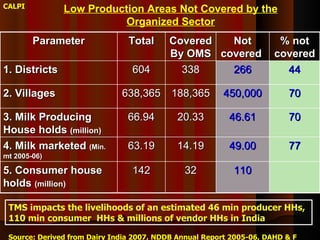The Importance of the Informal Milk Sector in India  