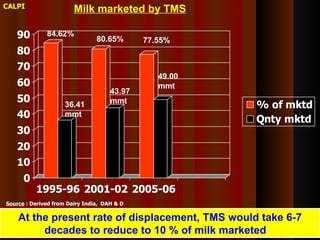 The Importance of the Informal Milk Sector in India  