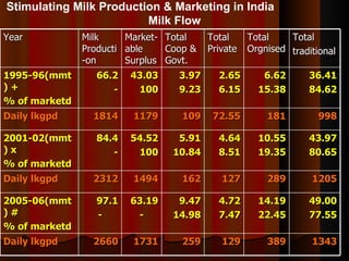 The Importance of the Informal Milk Sector in India  