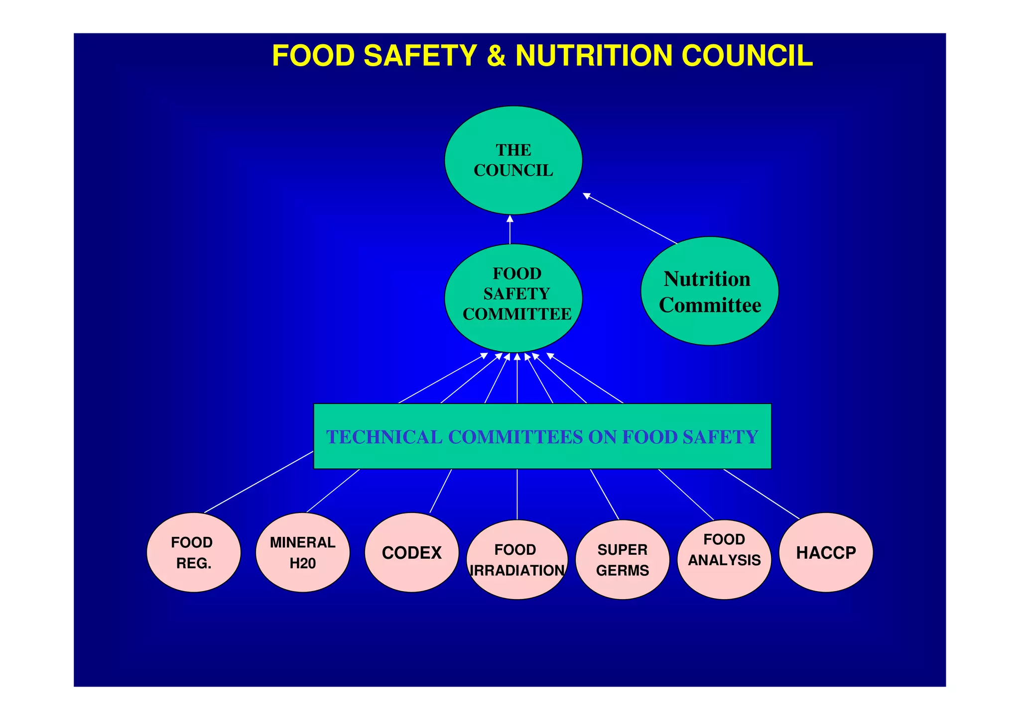 Food safety malaysia | PDF