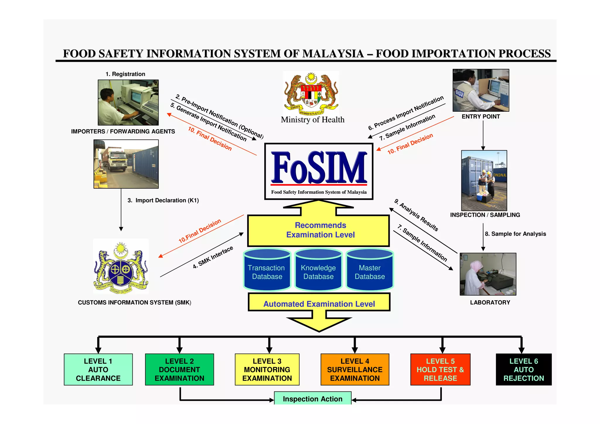 Food safety malaysia | PDF