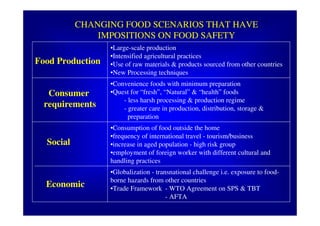 Food safety malaysia | PDF