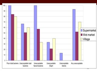 Food safety in informal markets