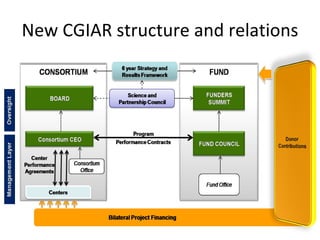 Introducing the new CGIAR structure and relations