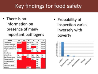 Food safety policy in 9 African countries