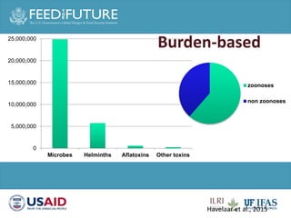 Animal health and sustainable intensification: Towards systematic and holistic prioritization of disease associated with consumption of livestock foods