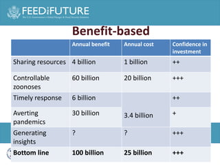 Animal health and sustainable intensification: Towards systematic and holistic prioritization of disease associated with consumption of livestock foods
