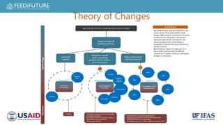Theory of Changes
 