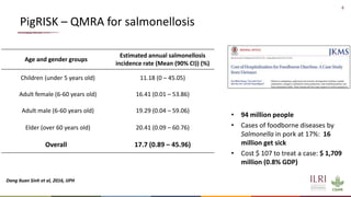 8
PigRISK – QMRA for salmonellosis
Age and gender groups
Estimated annual salmonellosis
incidence rate (Mean (90% CI)) (%)
Children (under 5 years old) 11.18 (0 – 45.05)
Adult female (6-60 years old) 16.41 (0.01 – 53.86)
Adult male (6-60 years old) 19.29 (0.04 – 59.06)
Elder (over 60 years old) 20.41 (0.09 – 60.76)
Overall 17.7 (0.89 – 45.96)
Dang Xuan Sinh et al, 2016, IJPH
• 94 million people
• Cases of foodborne diseases by
Salmonella in pork at 17%: 16
million get sick
• Cost $ 107 to treat a case: $ 1,709
million (0.8% GDP)
 