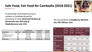 9
Safe Food, Fair Food for Cambodia (2018-2021)
A nationwide multi-hazard survey in
markets in Cambodia found the
prevalence in meat (pork and chicken) of
Salmonella was 43% and of
Staphylococcus was 31%.
The cost of illness of foodborne diarrhea
was $63 USD per case.
Sample type
N.
Specimen
N. positive both
Salmonella and S. aureus
Salmonella
positive
S. aureus
positive
Chicken 186 38 (20.4%) 84 (45.2%) 78 (41.9%)
Cuttingboard chicken 62 6 (9.7%) 26 (41.9%) 12 (19.4%)
Cuttingboard pork 62 1 (1.6%) 19 (30.6%) 7 (11.3%)
Pork 186 33 (17.7%) 85 (45.7%) 58 (31.2%)
Grand Total 496 78 (15.7%) 214 (43.1%) 155 (31.3%)
Cost National
Hospital
(n=44)
Referral
Hospital
(n=60)
Regiona
l Hosp.
(n=100)
Commu
nity
Clinic
(n=62)
Overall
(n=266)
Direct medical cost
[usd] 125.77 9.42 27.85 4.19 34.38
Direct non-medical
cost
[usd] 40.64 8.36 26.33 0.30 18.58
Indirect cost
[usd] 21.43 6.38 10.89 3.08 9.80
Total cost [usd] 185.88 24.16 65.07 7.57 62.76
 